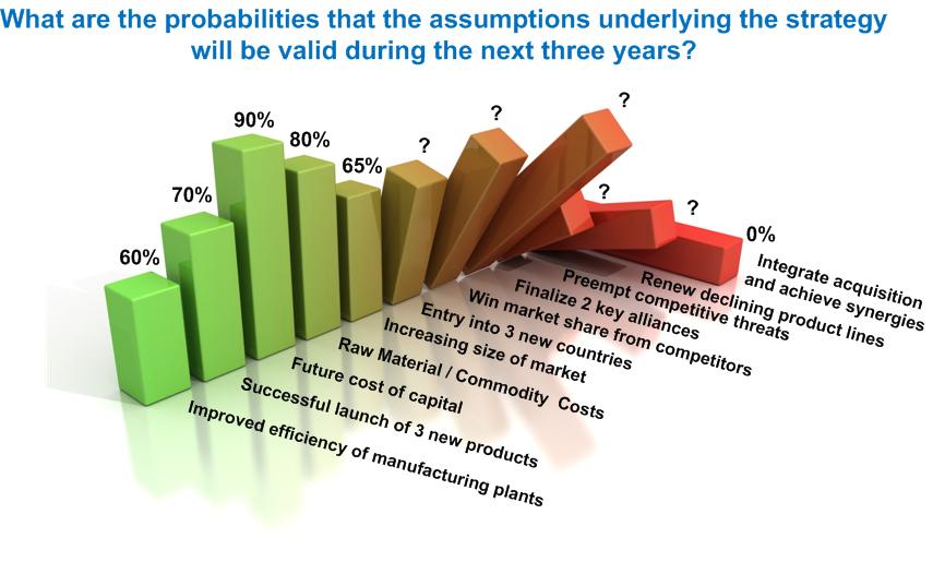 Probabilities of Underlying Assumptions